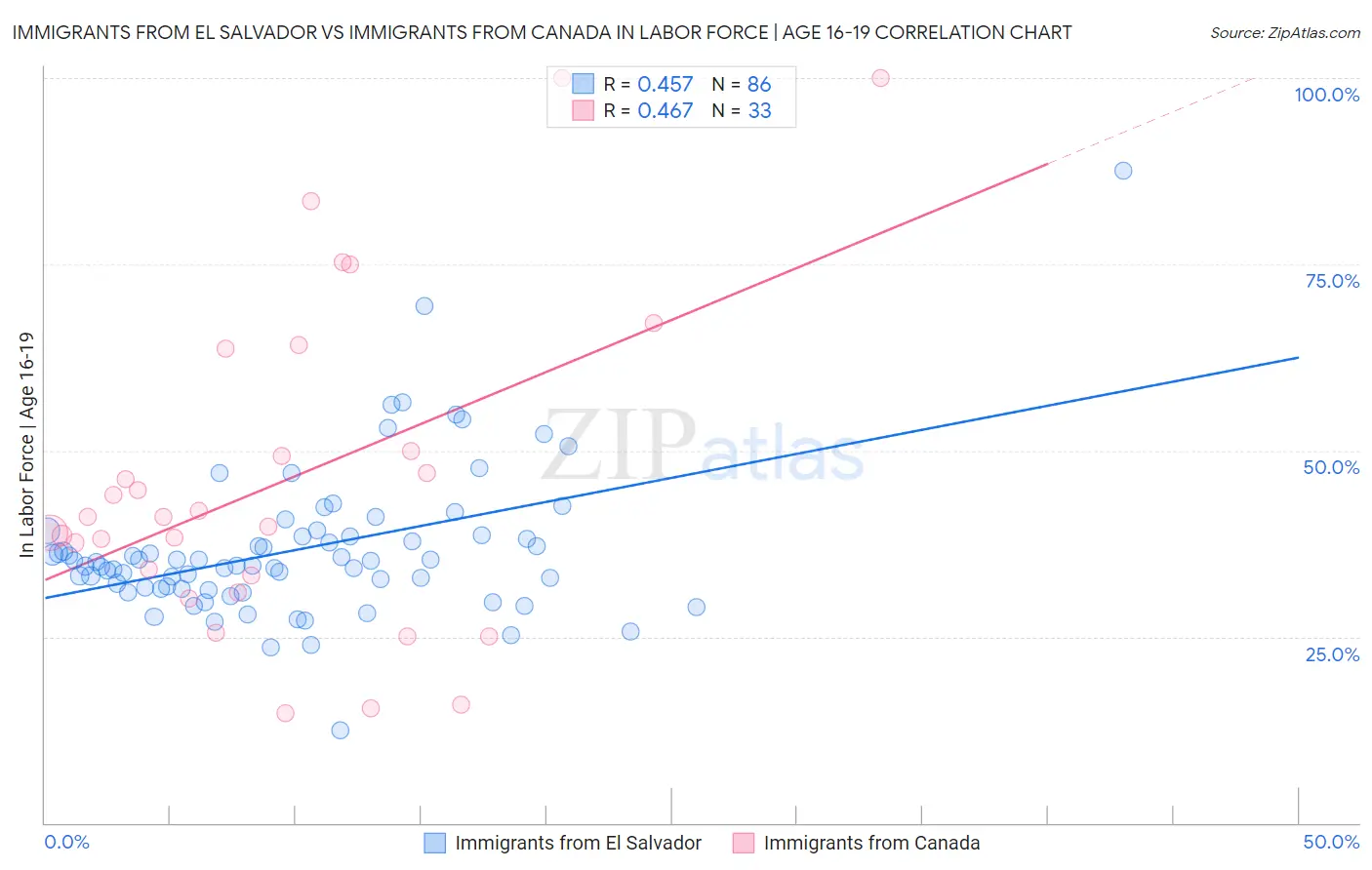 Immigrants from El Salvador vs Immigrants from Canada In Labor Force | Age 16-19