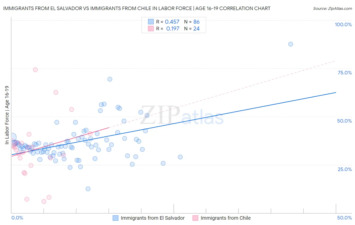 Immigrants from El Salvador vs Immigrants from Chile In Labor Force | Age 16-19
