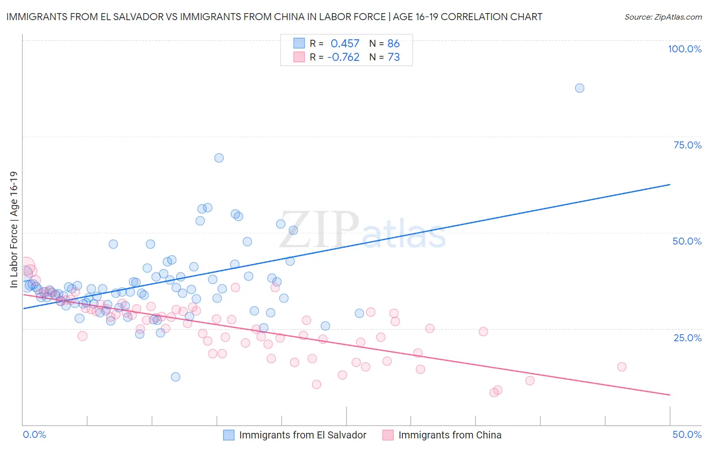 Immigrants from El Salvador vs Immigrants from China In Labor Force | Age 16-19