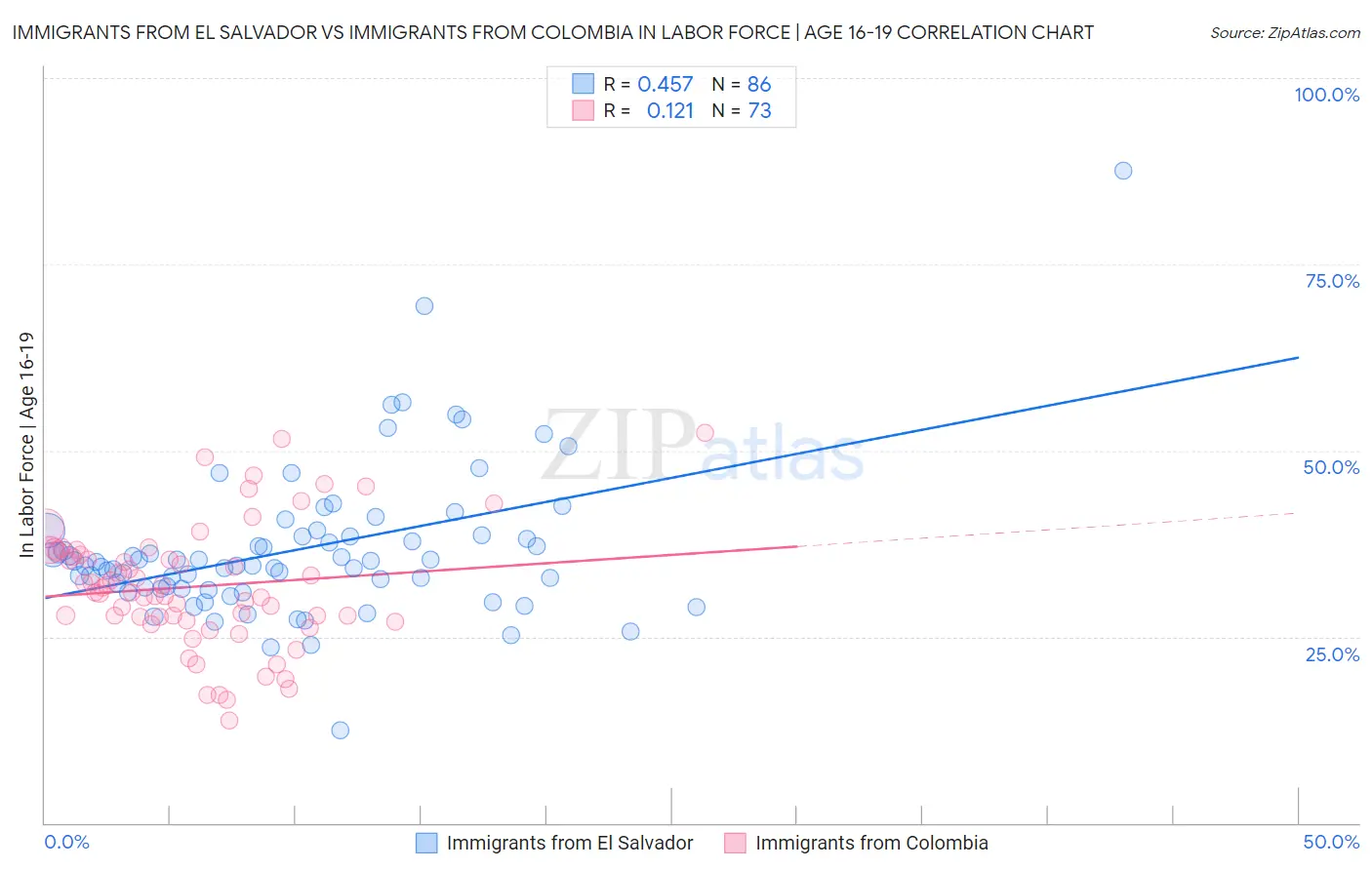 Immigrants from El Salvador vs Immigrants from Colombia In Labor Force | Age 16-19