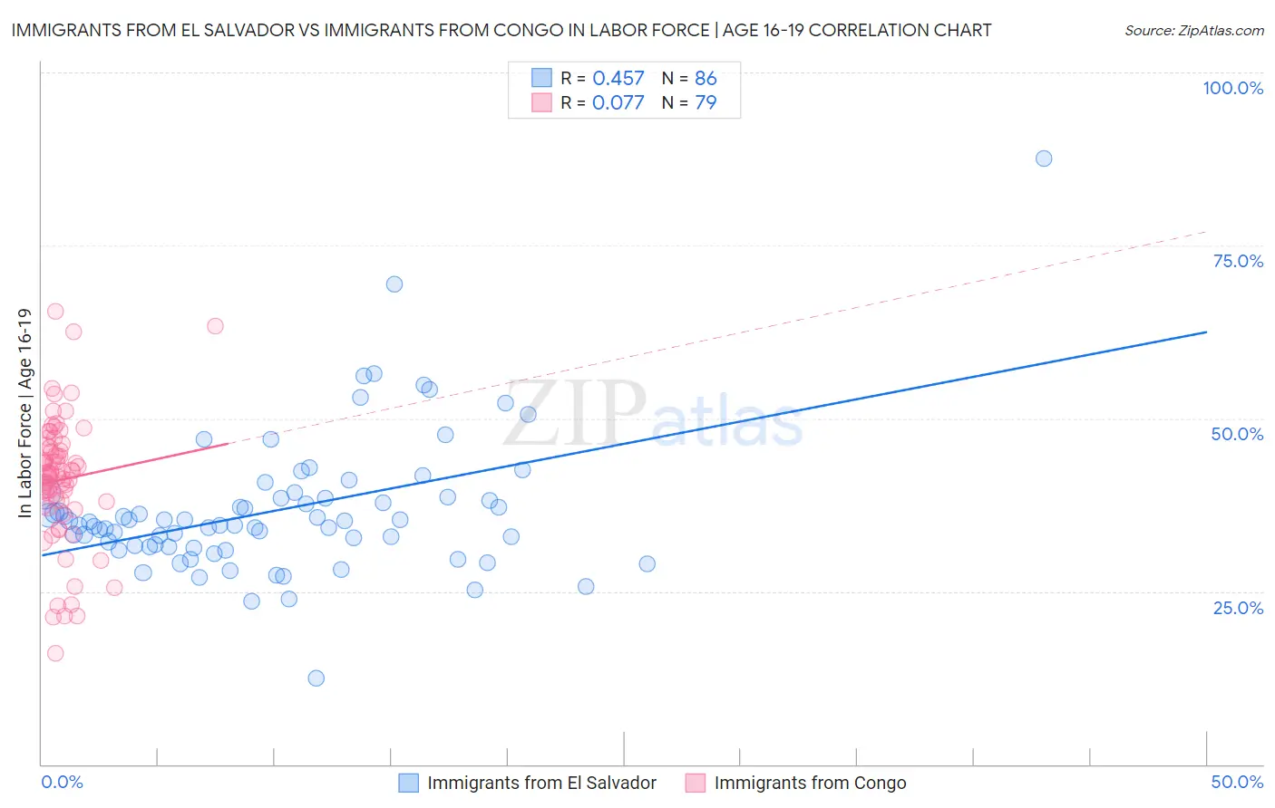 Immigrants from El Salvador vs Immigrants from Congo In Labor Force | Age 16-19