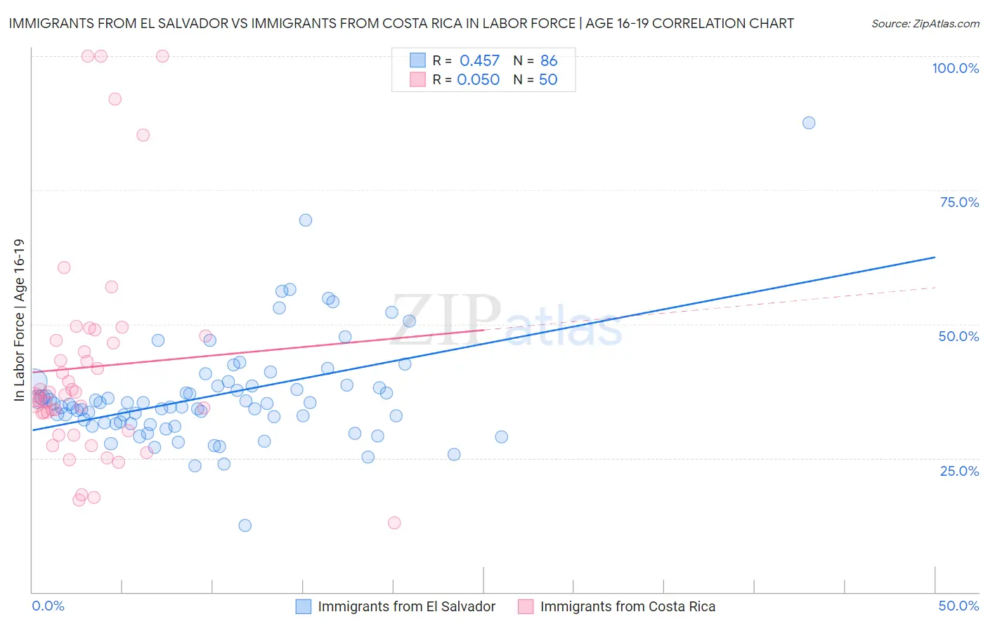 Immigrants from El Salvador vs Immigrants from Costa Rica In Labor Force | Age 16-19