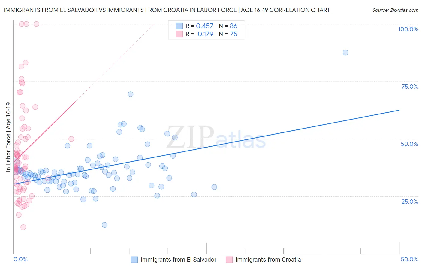 Immigrants from El Salvador vs Immigrants from Croatia In Labor Force | Age 16-19