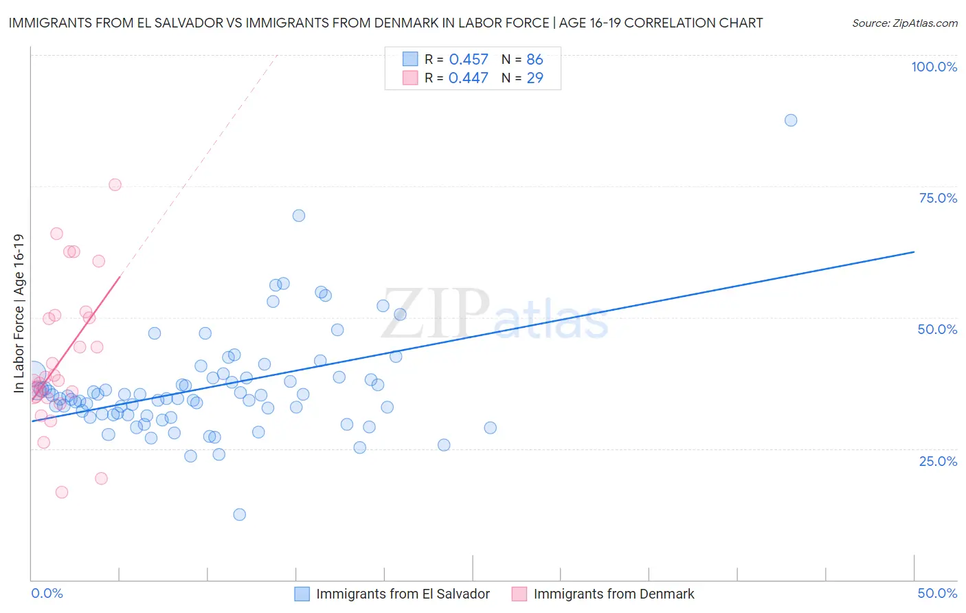 Immigrants from El Salvador vs Immigrants from Denmark In Labor Force | Age 16-19