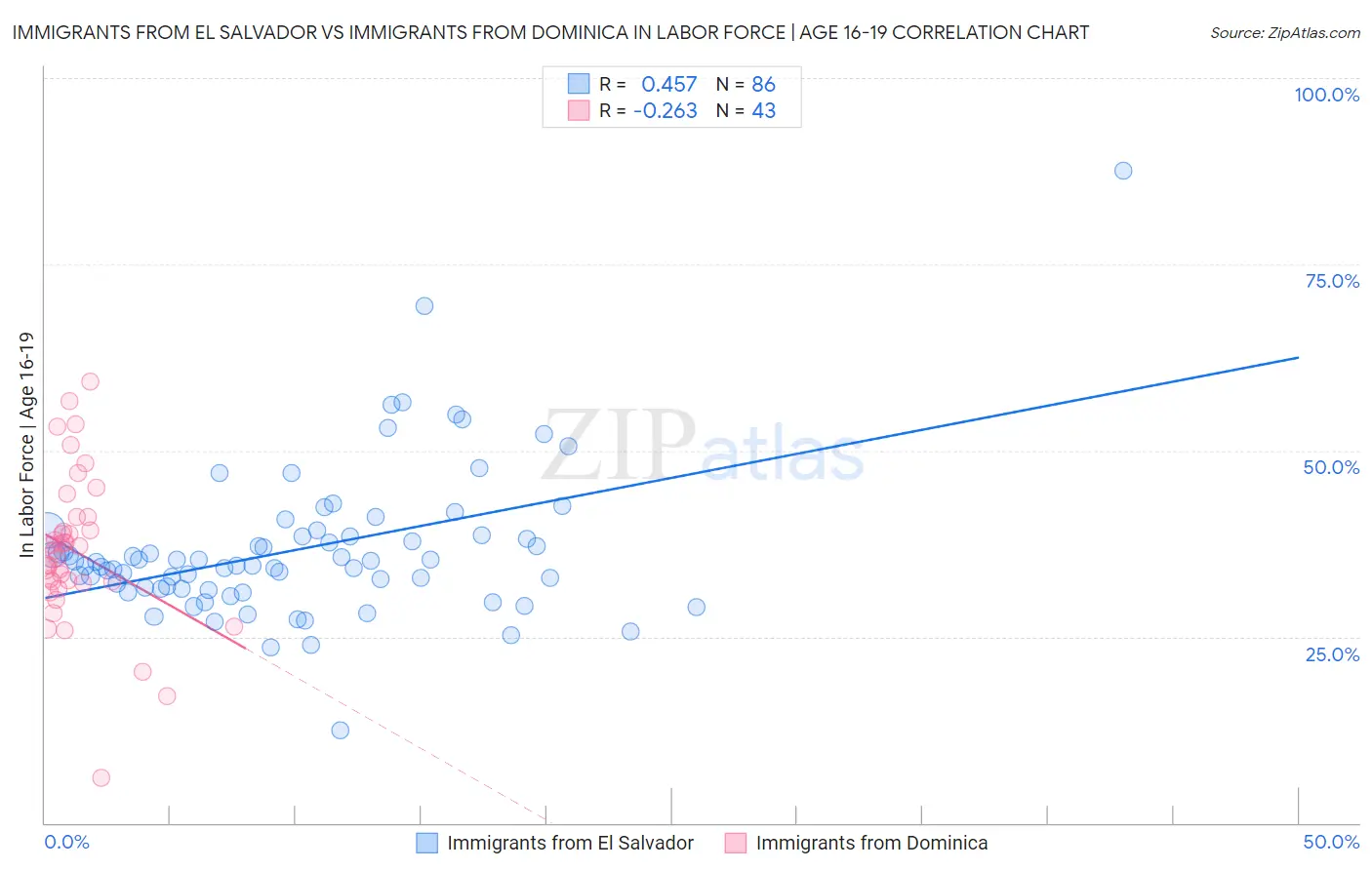 Immigrants from El Salvador vs Immigrants from Dominica In Labor Force | Age 16-19