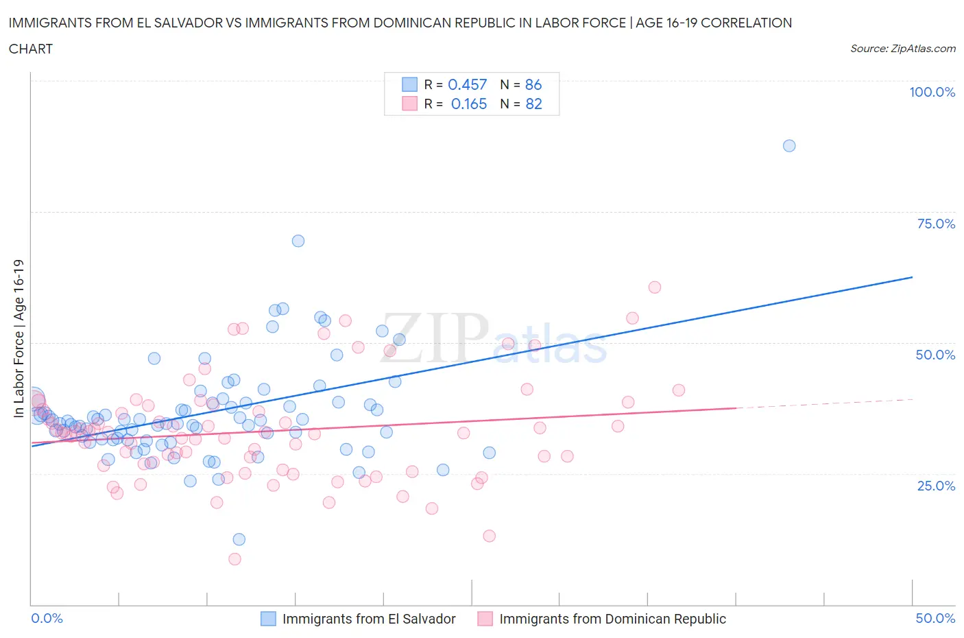 Immigrants from El Salvador vs Immigrants from Dominican Republic In Labor Force | Age 16-19
