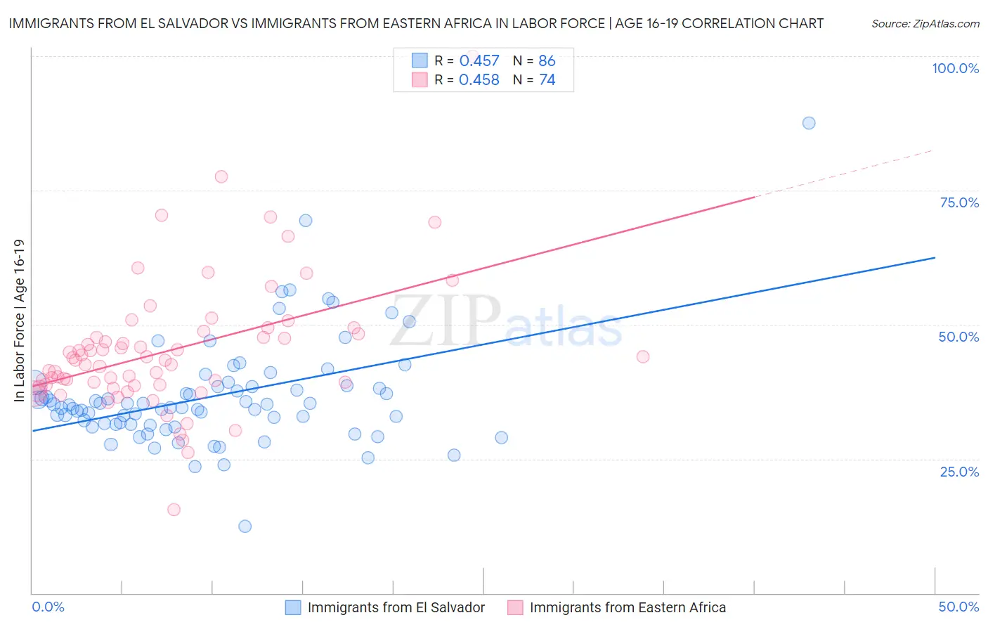 Immigrants from El Salvador vs Immigrants from Eastern Africa In Labor Force | Age 16-19