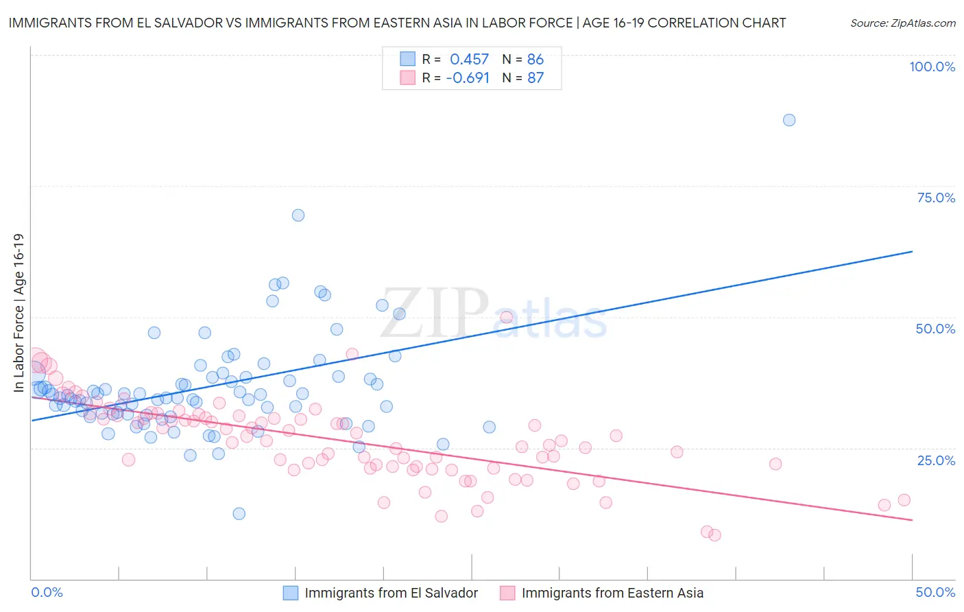 Immigrants from El Salvador vs Immigrants from Eastern Asia In Labor Force | Age 16-19