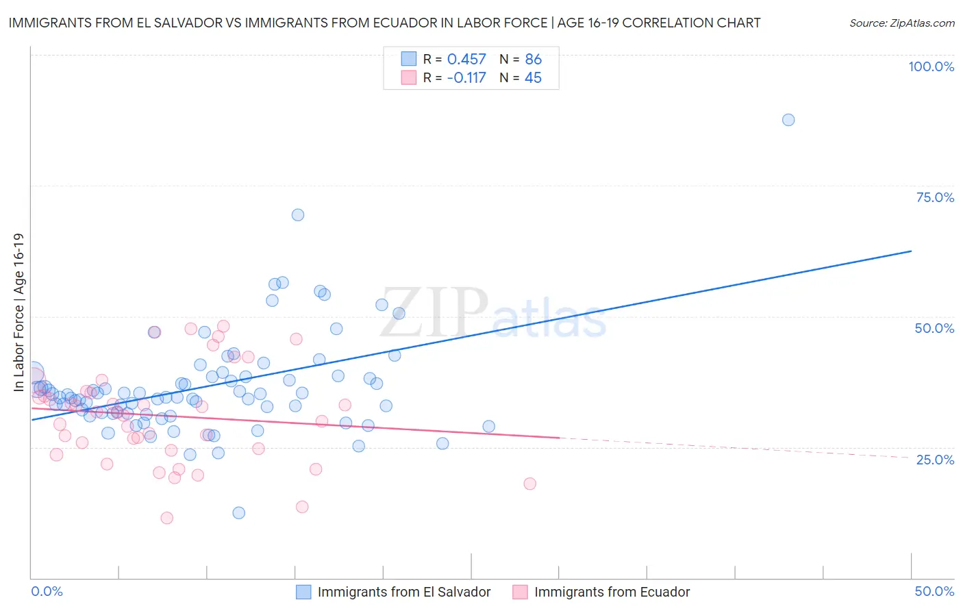 Immigrants from El Salvador vs Immigrants from Ecuador In Labor Force | Age 16-19