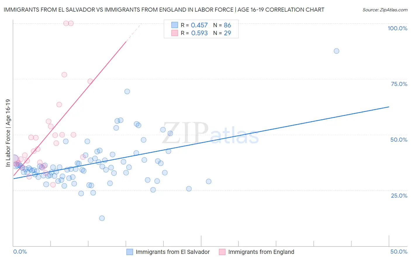 Immigrants from El Salvador vs Immigrants from England In Labor Force | Age 16-19