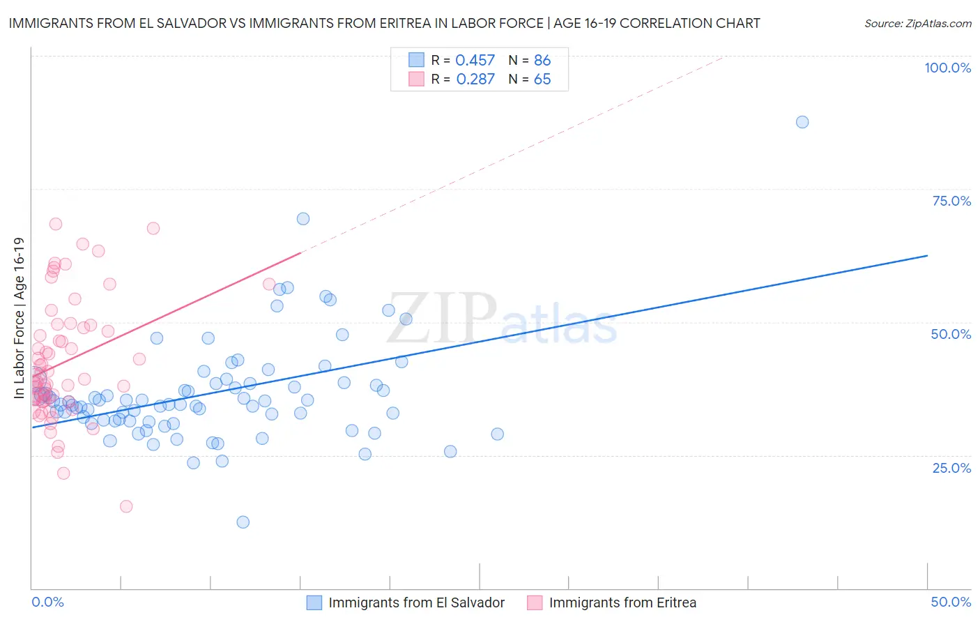 Immigrants from El Salvador vs Immigrants from Eritrea In Labor Force | Age 16-19