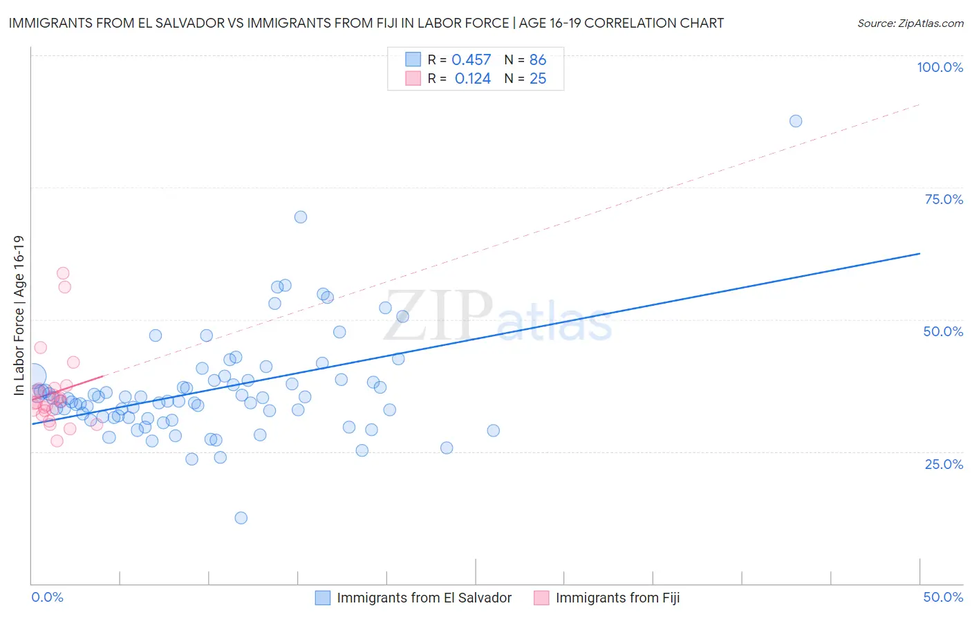 Immigrants from El Salvador vs Immigrants from Fiji In Labor Force | Age 16-19