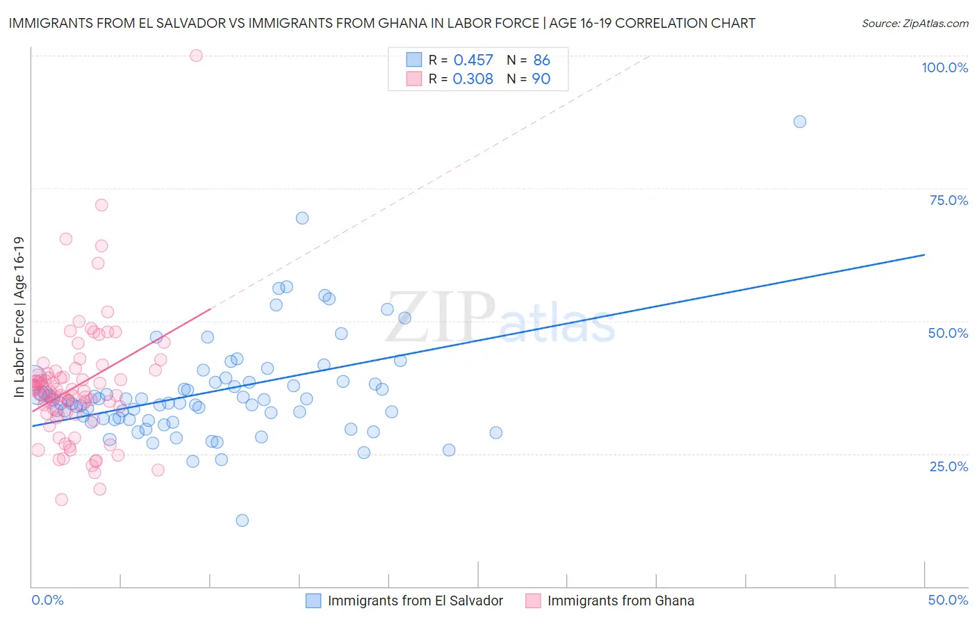 Immigrants from El Salvador vs Immigrants from Ghana In Labor Force | Age 16-19