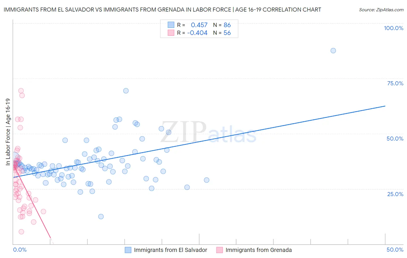 Immigrants from El Salvador vs Immigrants from Grenada In Labor Force | Age 16-19