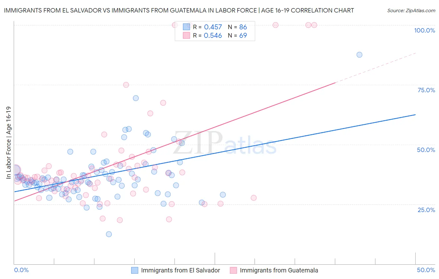 Immigrants from El Salvador vs Immigrants from Guatemala In Labor Force | Age 16-19