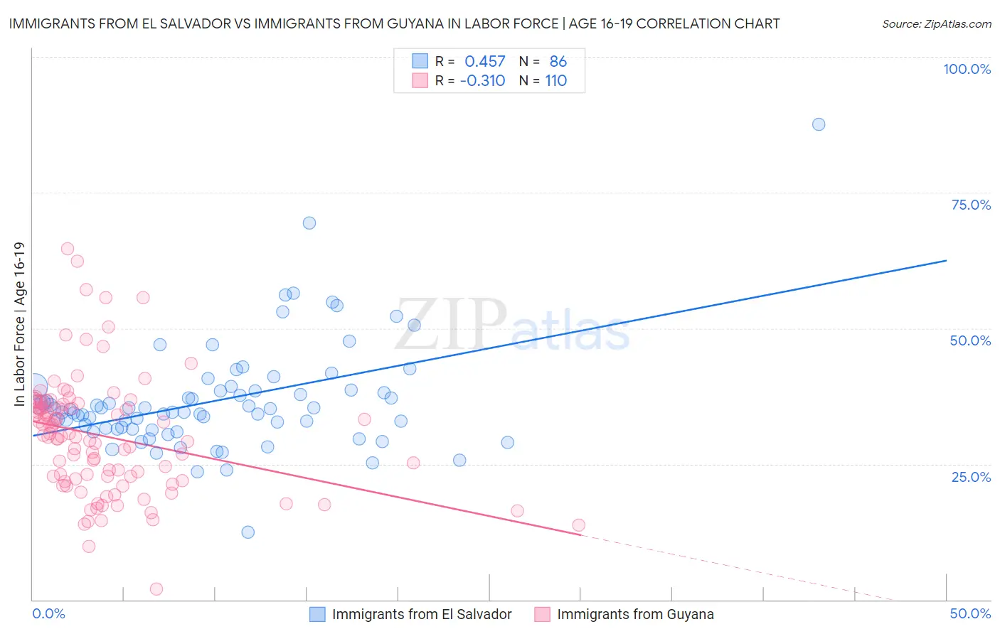 Immigrants from El Salvador vs Immigrants from Guyana In Labor Force | Age 16-19