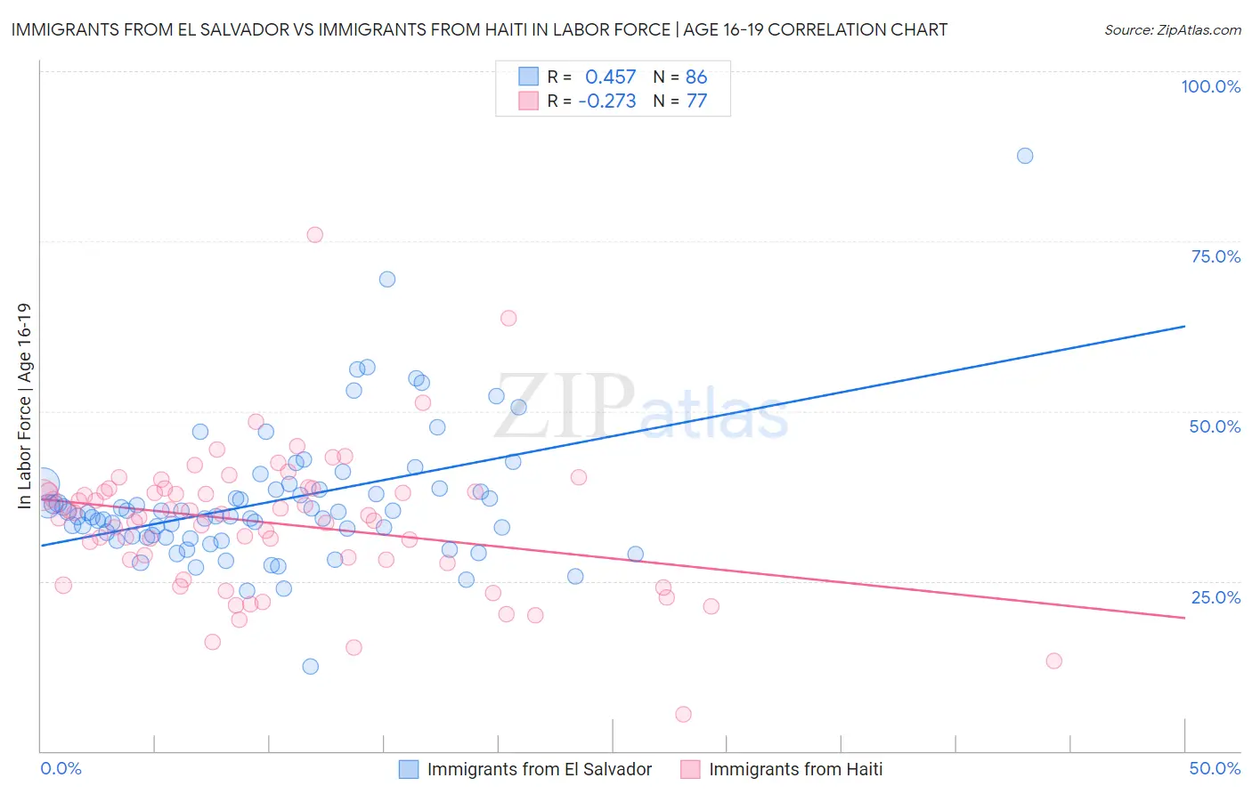 Immigrants from El Salvador vs Immigrants from Haiti In Labor Force | Age 16-19