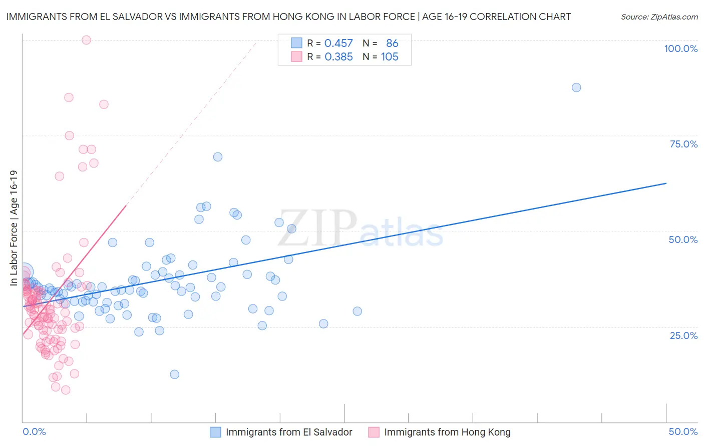Immigrants from El Salvador vs Immigrants from Hong Kong In Labor Force | Age 16-19