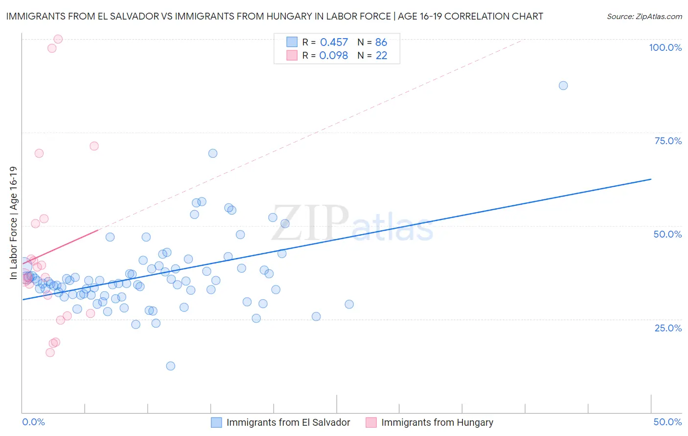 Immigrants from El Salvador vs Immigrants from Hungary In Labor Force | Age 16-19