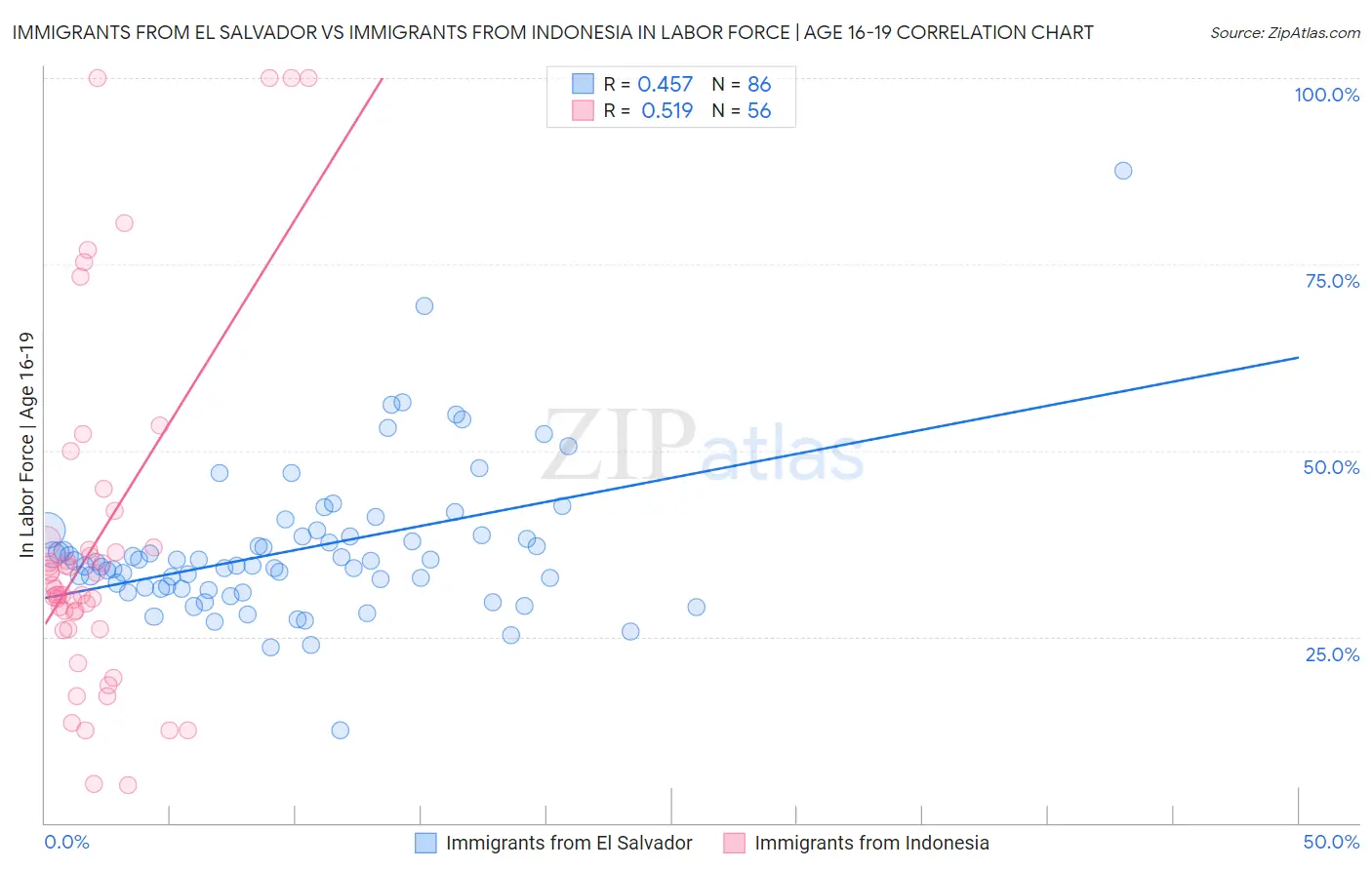 Immigrants from El Salvador vs Immigrants from Indonesia In Labor Force | Age 16-19