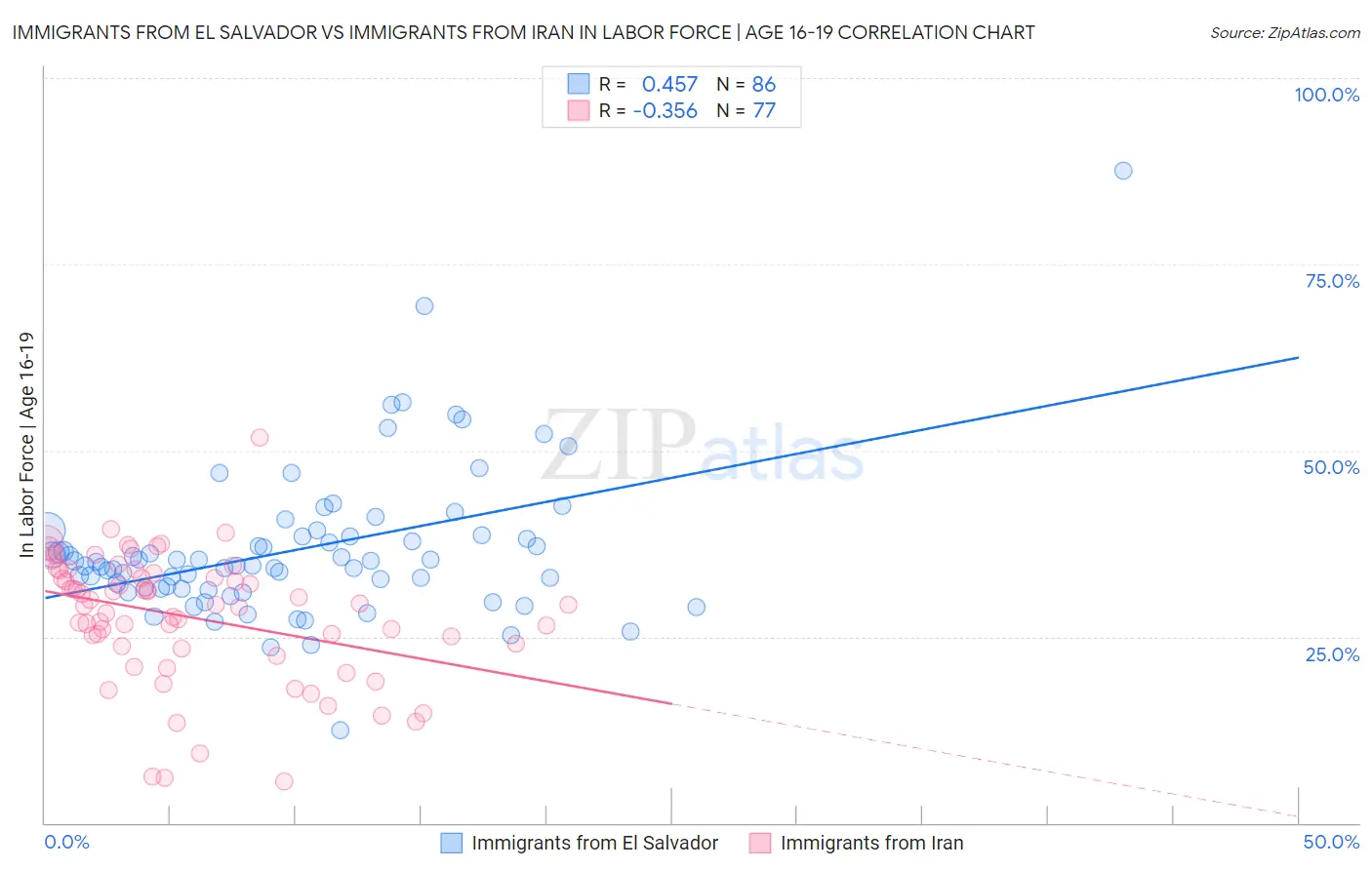 Immigrants from El Salvador vs Immigrants from Iran In Labor Force | Age 16-19