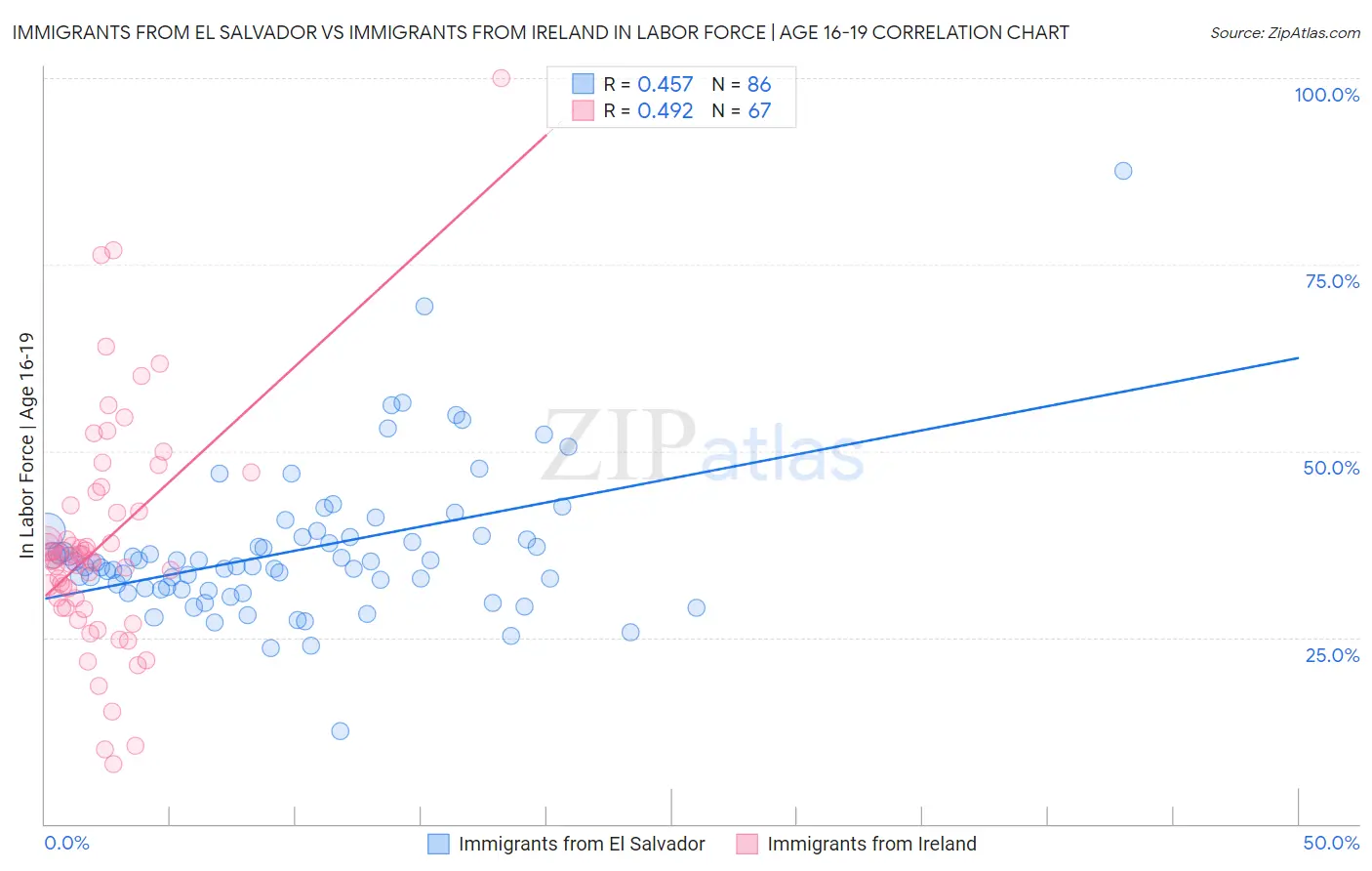 Immigrants from El Salvador vs Immigrants from Ireland In Labor Force | Age 16-19