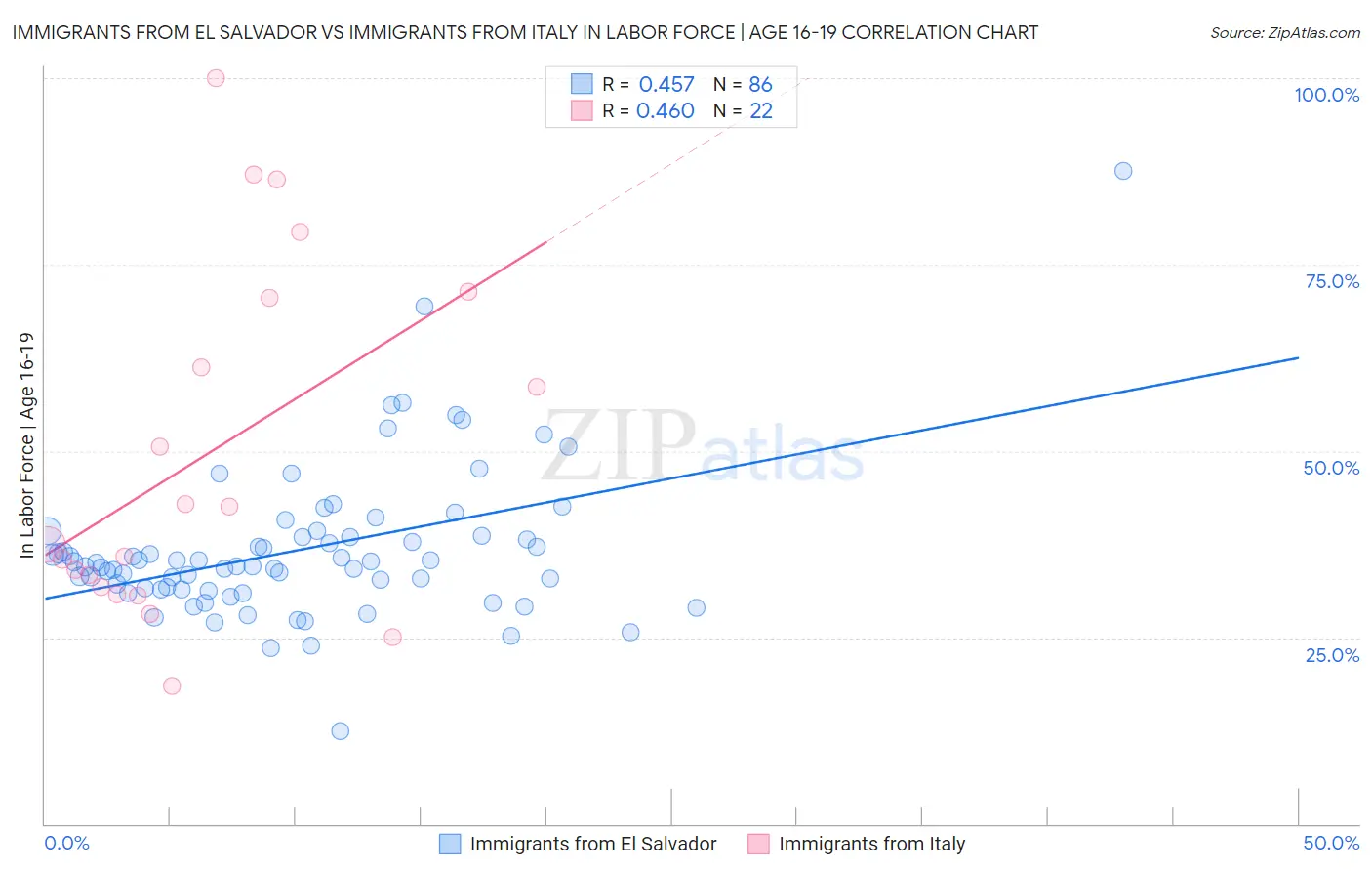 Immigrants from El Salvador vs Immigrants from Italy In Labor Force | Age 16-19