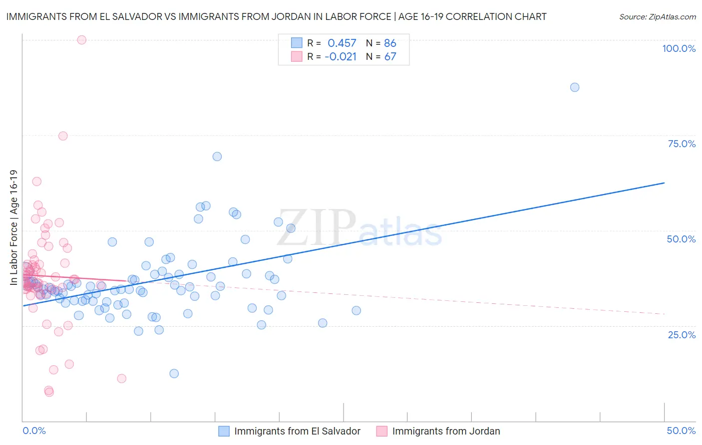 Immigrants from El Salvador vs Immigrants from Jordan In Labor Force | Age 16-19