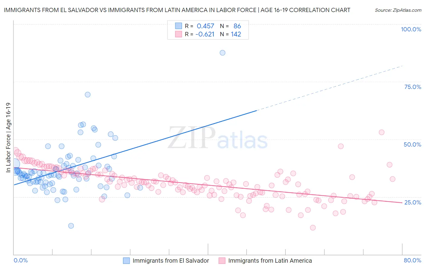 Immigrants from El Salvador vs Immigrants from Latin America In Labor Force | Age 16-19