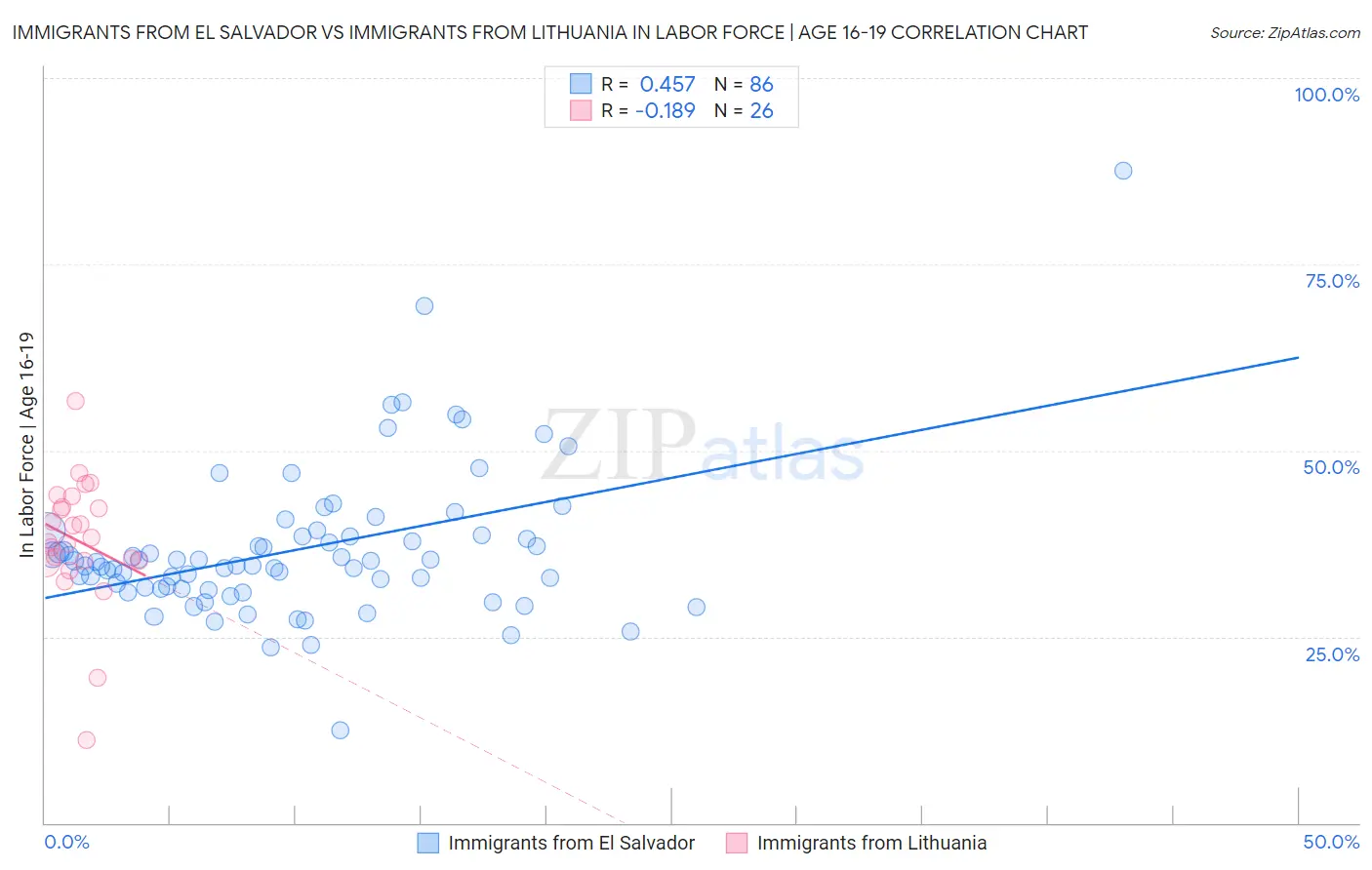 Immigrants from El Salvador vs Immigrants from Lithuania In Labor Force | Age 16-19