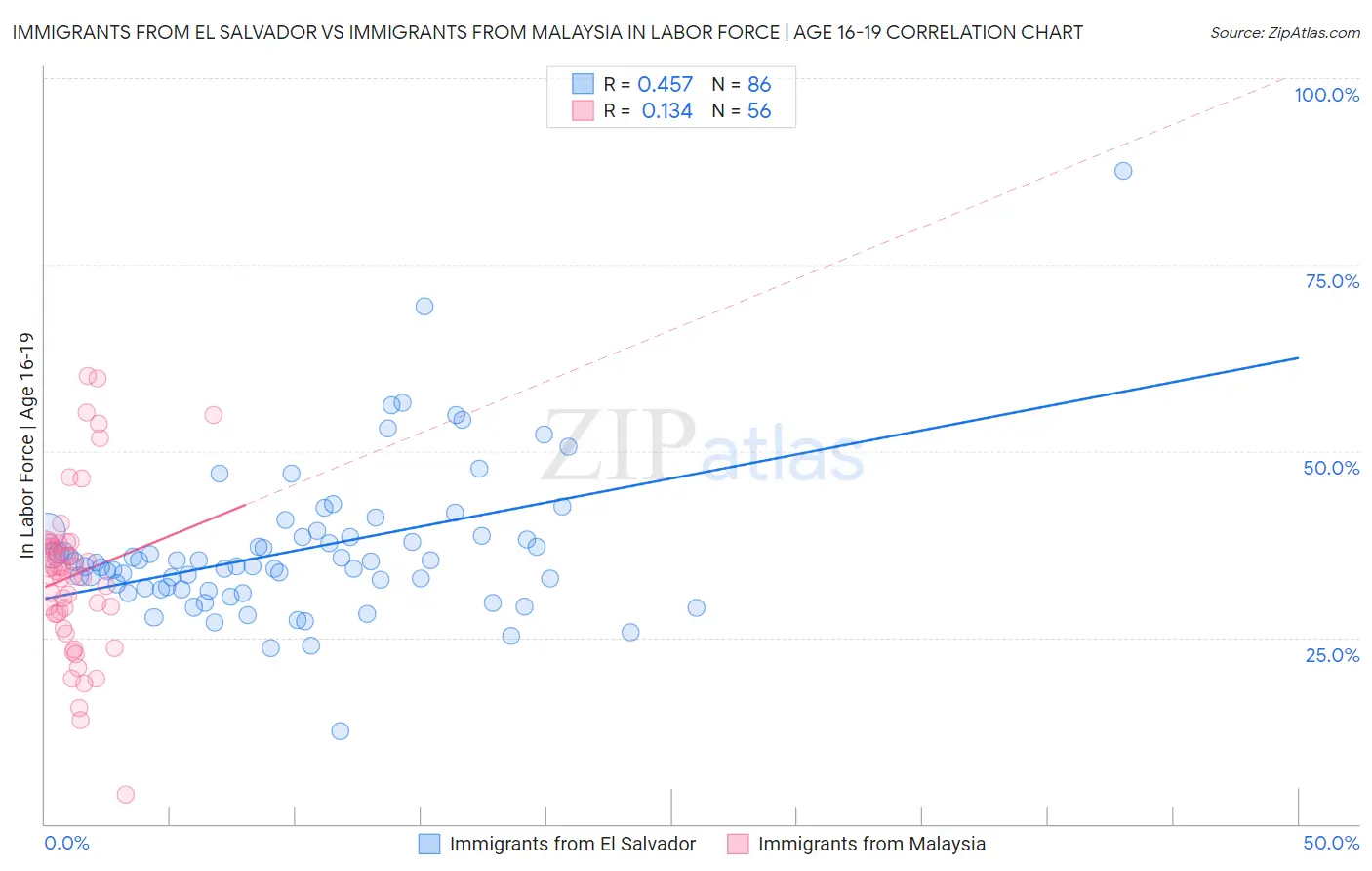 Immigrants from El Salvador vs Immigrants from Malaysia In Labor Force | Age 16-19