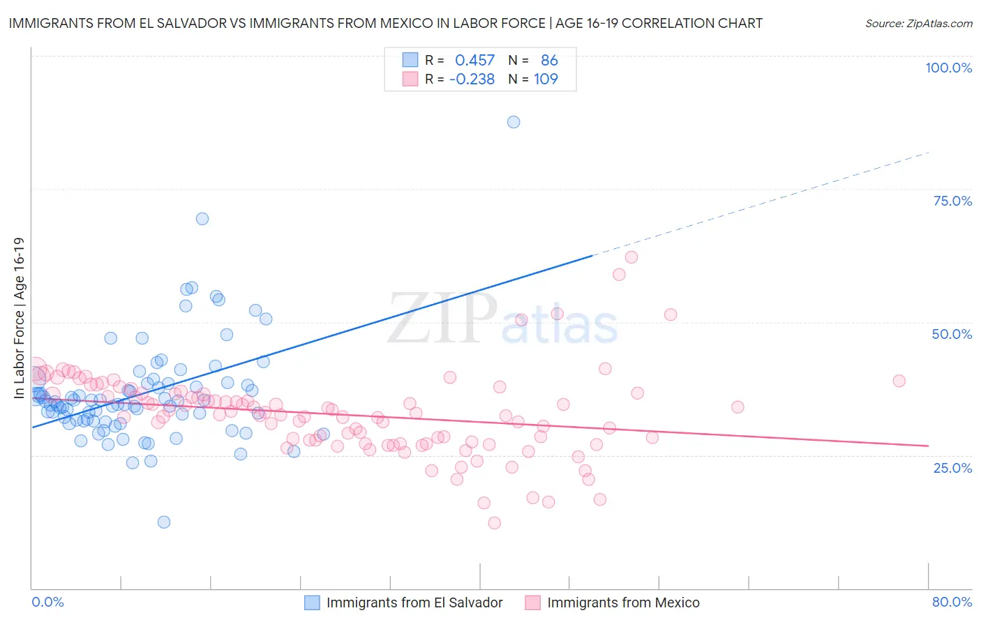 Immigrants from El Salvador vs Immigrants from Mexico In Labor Force | Age 16-19