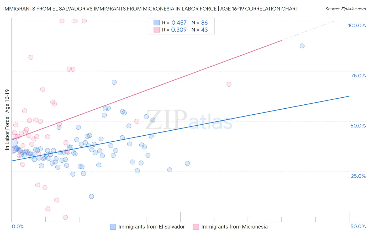 Immigrants from El Salvador vs Immigrants from Micronesia In Labor Force | Age 16-19
