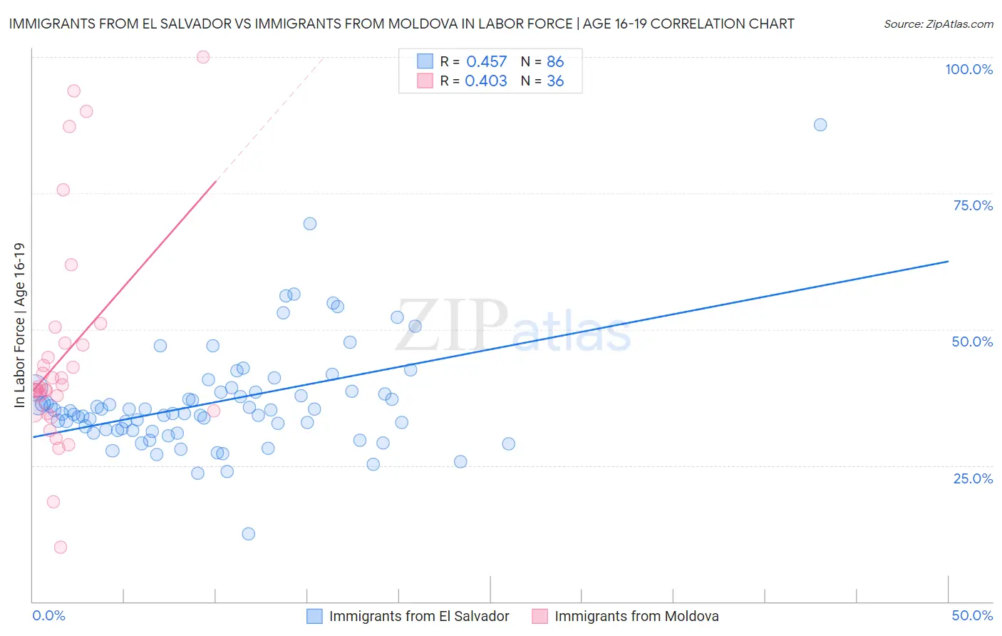 Immigrants from El Salvador vs Immigrants from Moldova In Labor Force | Age 16-19