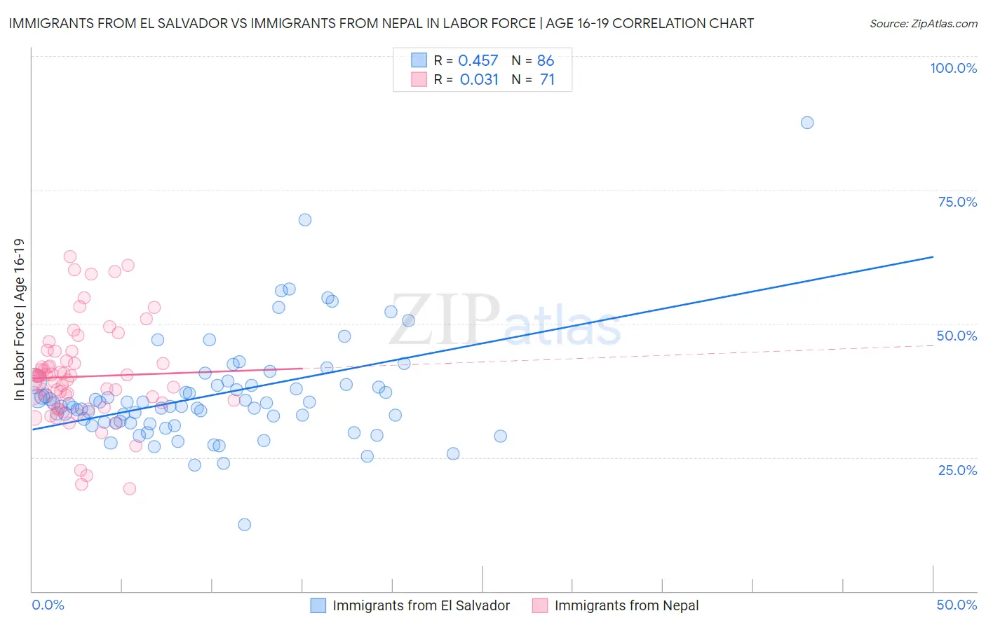 Immigrants from El Salvador vs Immigrants from Nepal In Labor Force | Age 16-19