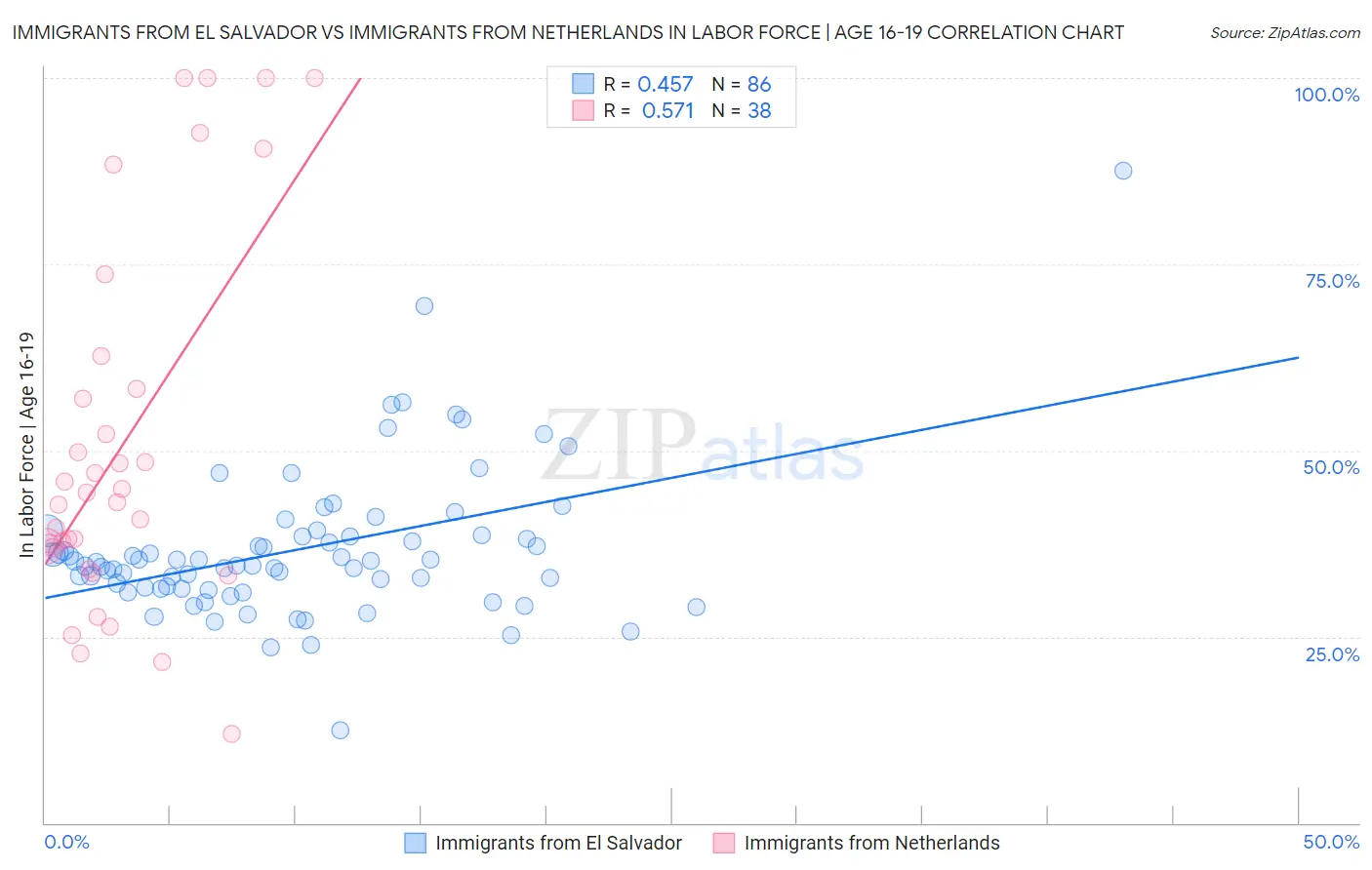 Immigrants from El Salvador vs Immigrants from Netherlands In Labor Force | Age 16-19