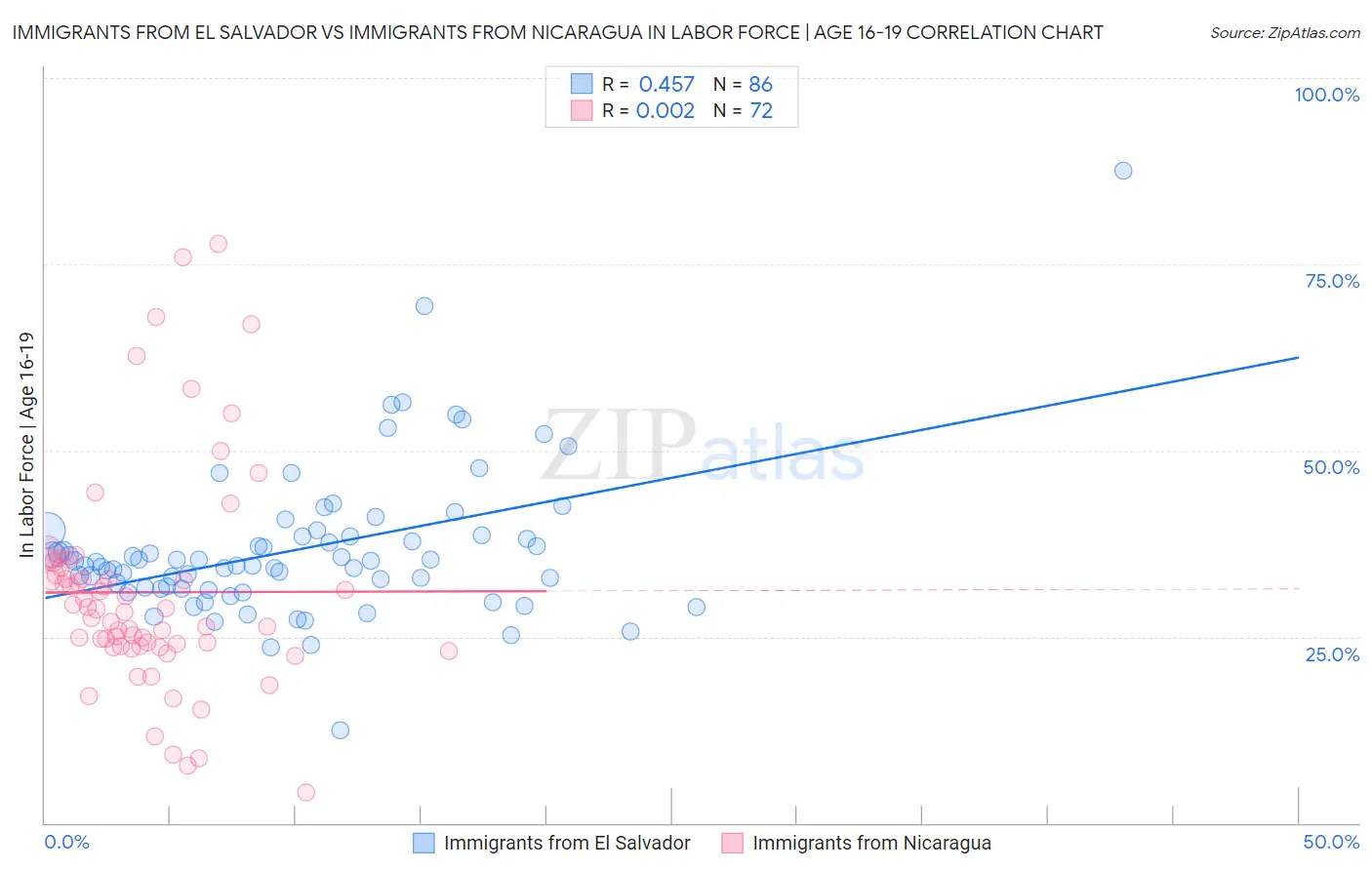 Immigrants from El Salvador vs Immigrants from Nicaragua In Labor Force | Age 16-19