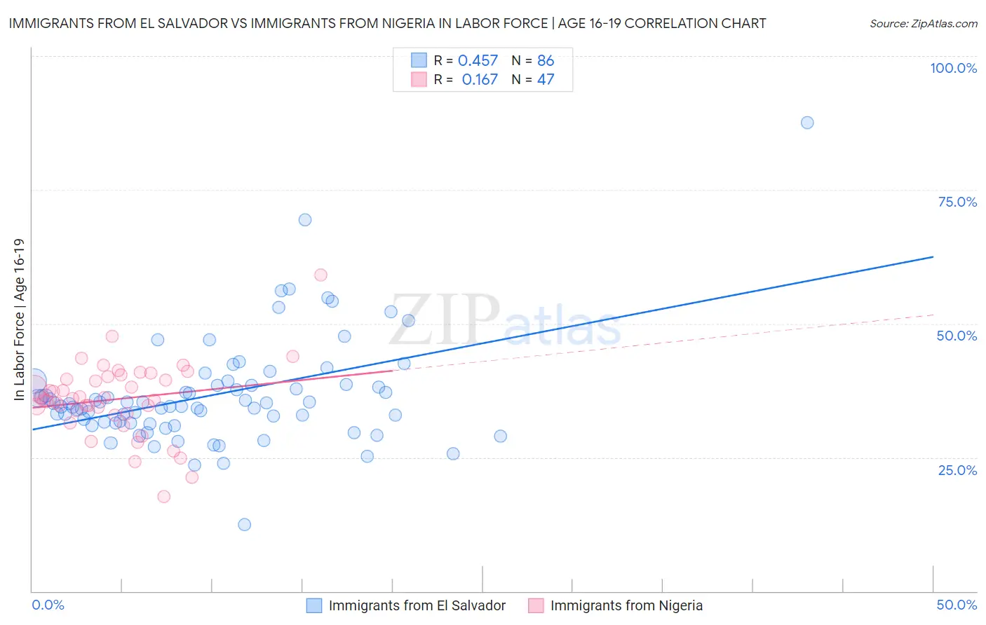 Immigrants from El Salvador vs Immigrants from Nigeria In Labor Force | Age 16-19