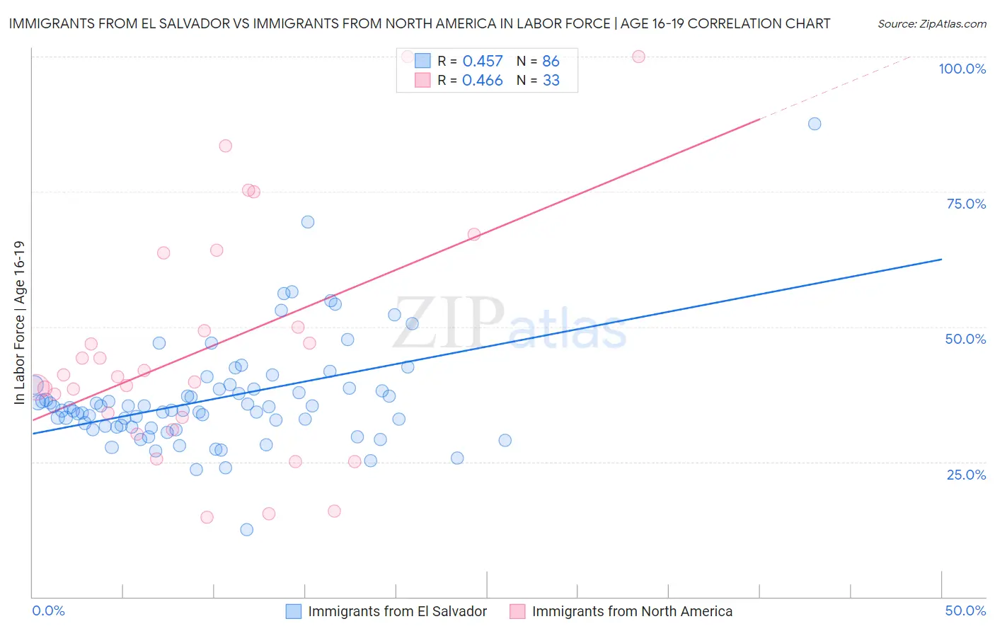 Immigrants from El Salvador vs Immigrants from North America In Labor Force | Age 16-19