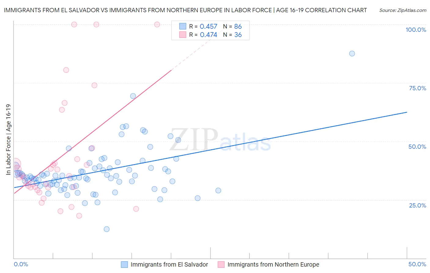 Immigrants from El Salvador vs Immigrants from Northern Europe In Labor Force | Age 16-19