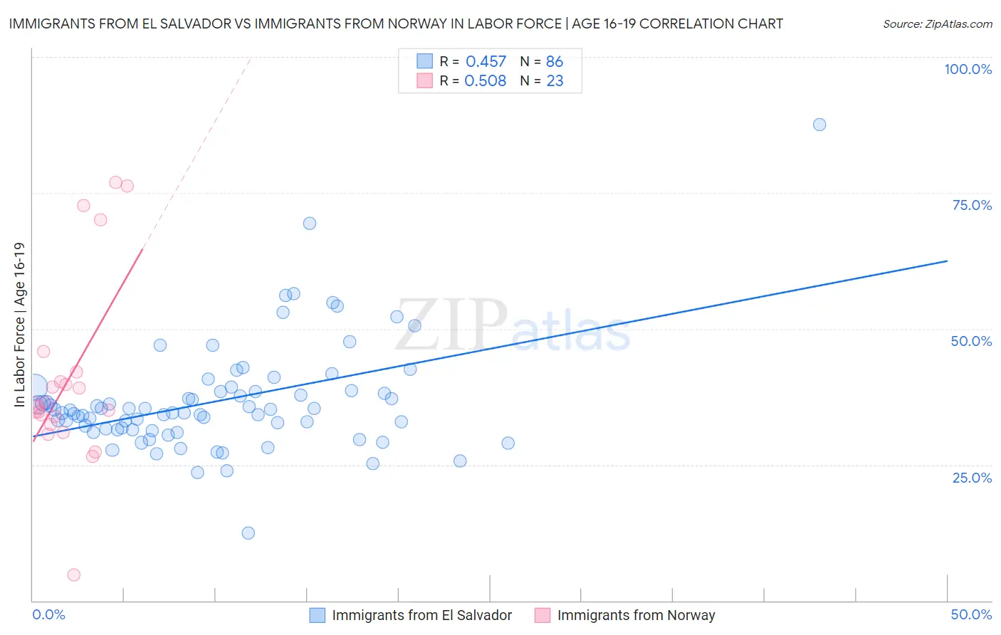 Immigrants from El Salvador vs Immigrants from Norway In Labor Force | Age 16-19
