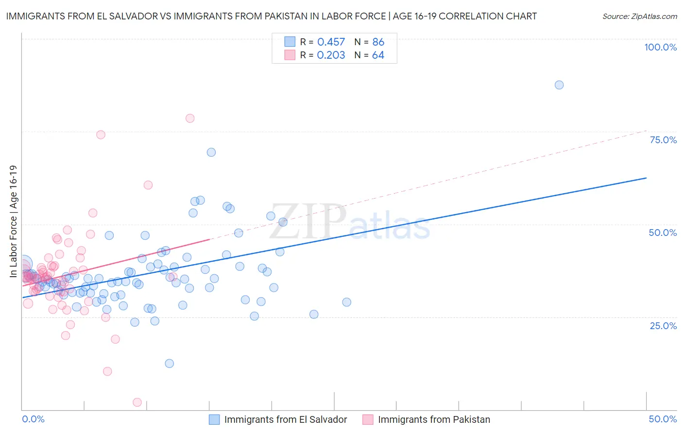 Immigrants from El Salvador vs Immigrants from Pakistan In Labor Force | Age 16-19