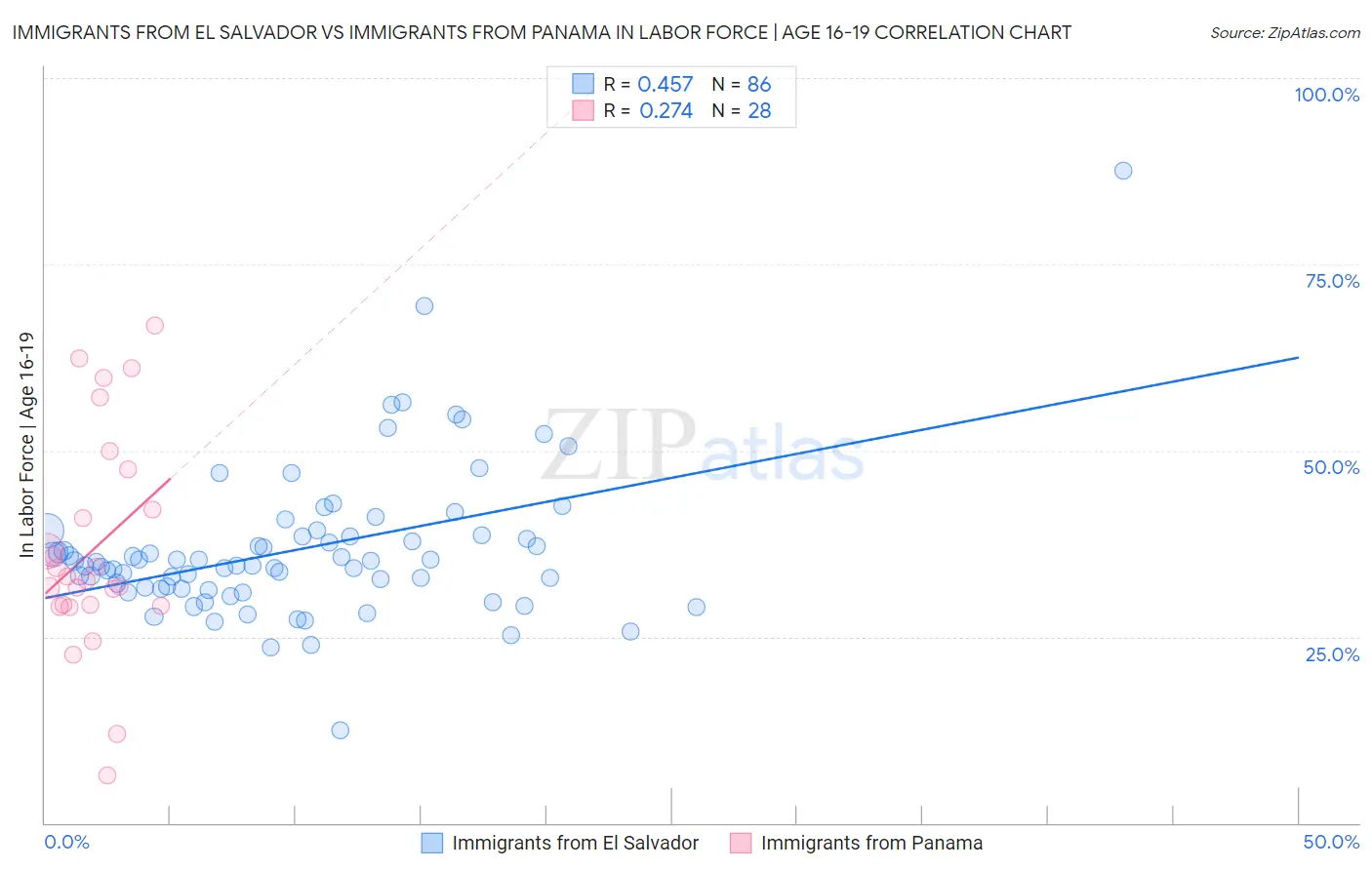 Immigrants from El Salvador vs Immigrants from Panama In Labor Force | Age 16-19