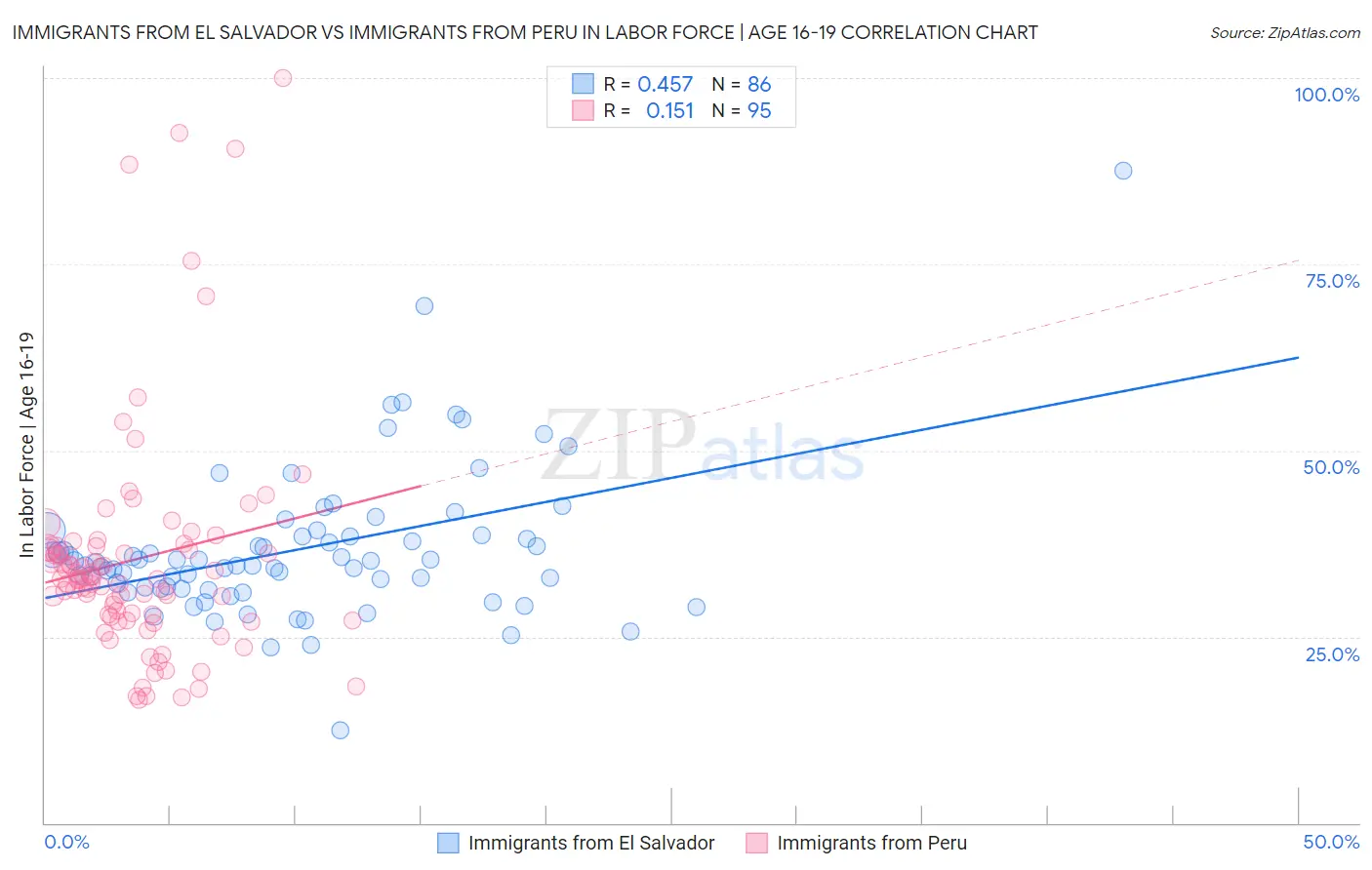 Immigrants from El Salvador vs Immigrants from Peru In Labor Force | Age 16-19