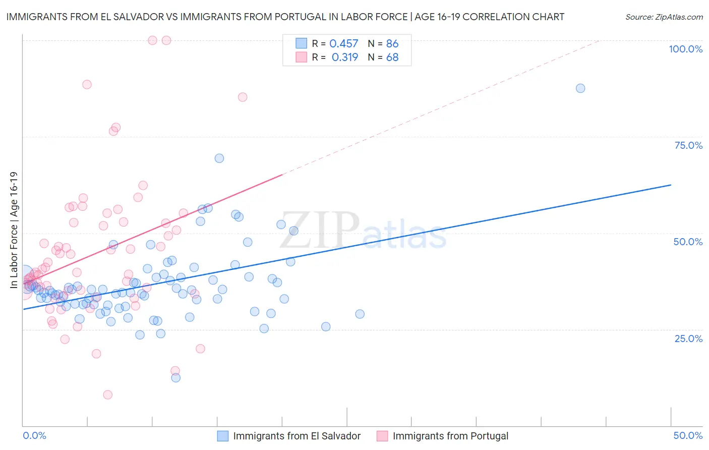 Immigrants from El Salvador vs Immigrants from Portugal In Labor Force | Age 16-19