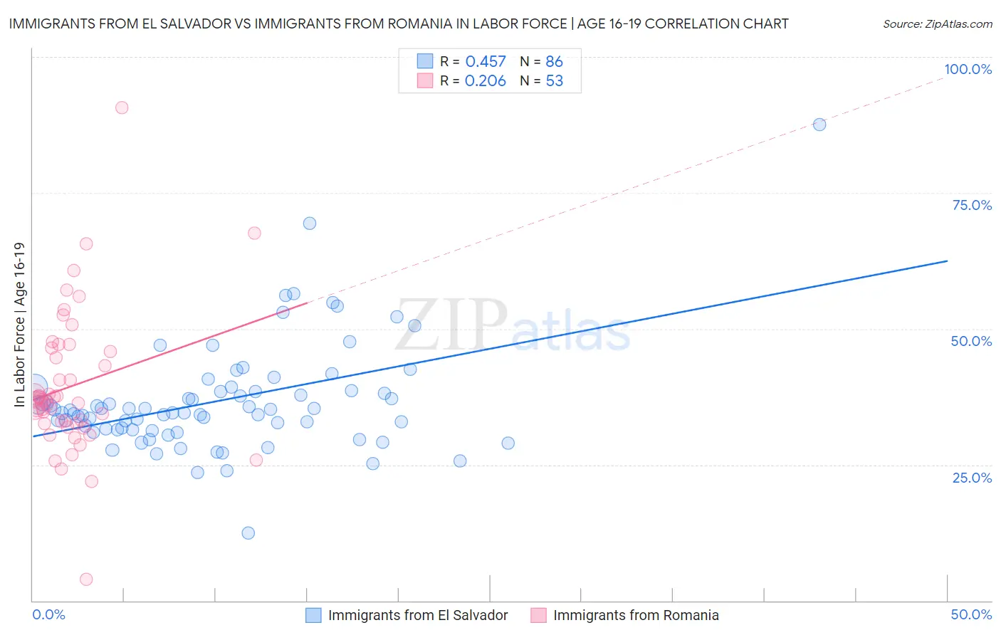 Immigrants from El Salvador vs Immigrants from Romania In Labor Force | Age 16-19