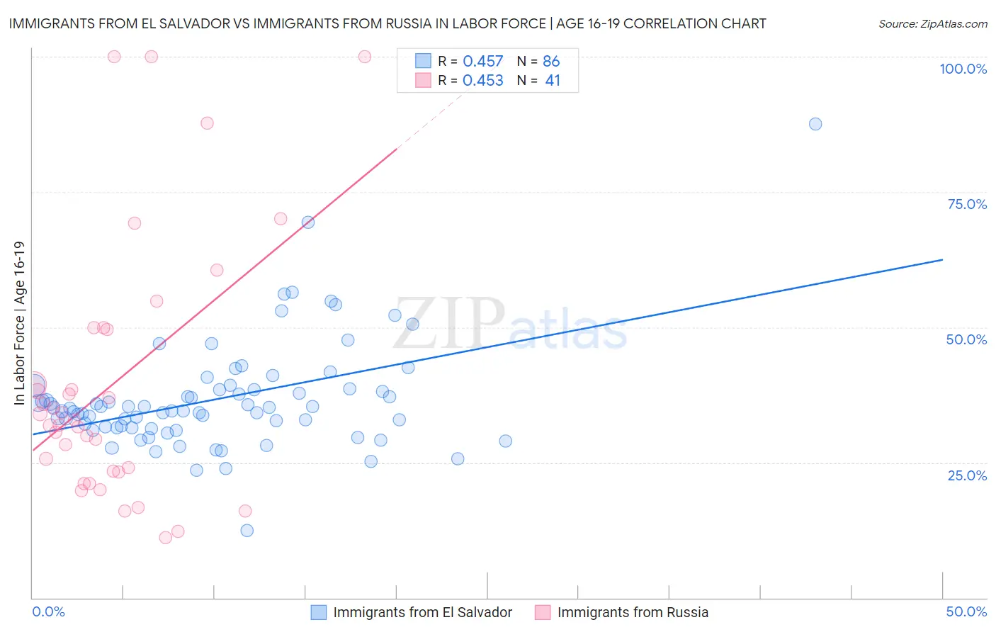 Immigrants from El Salvador vs Immigrants from Russia In Labor Force | Age 16-19