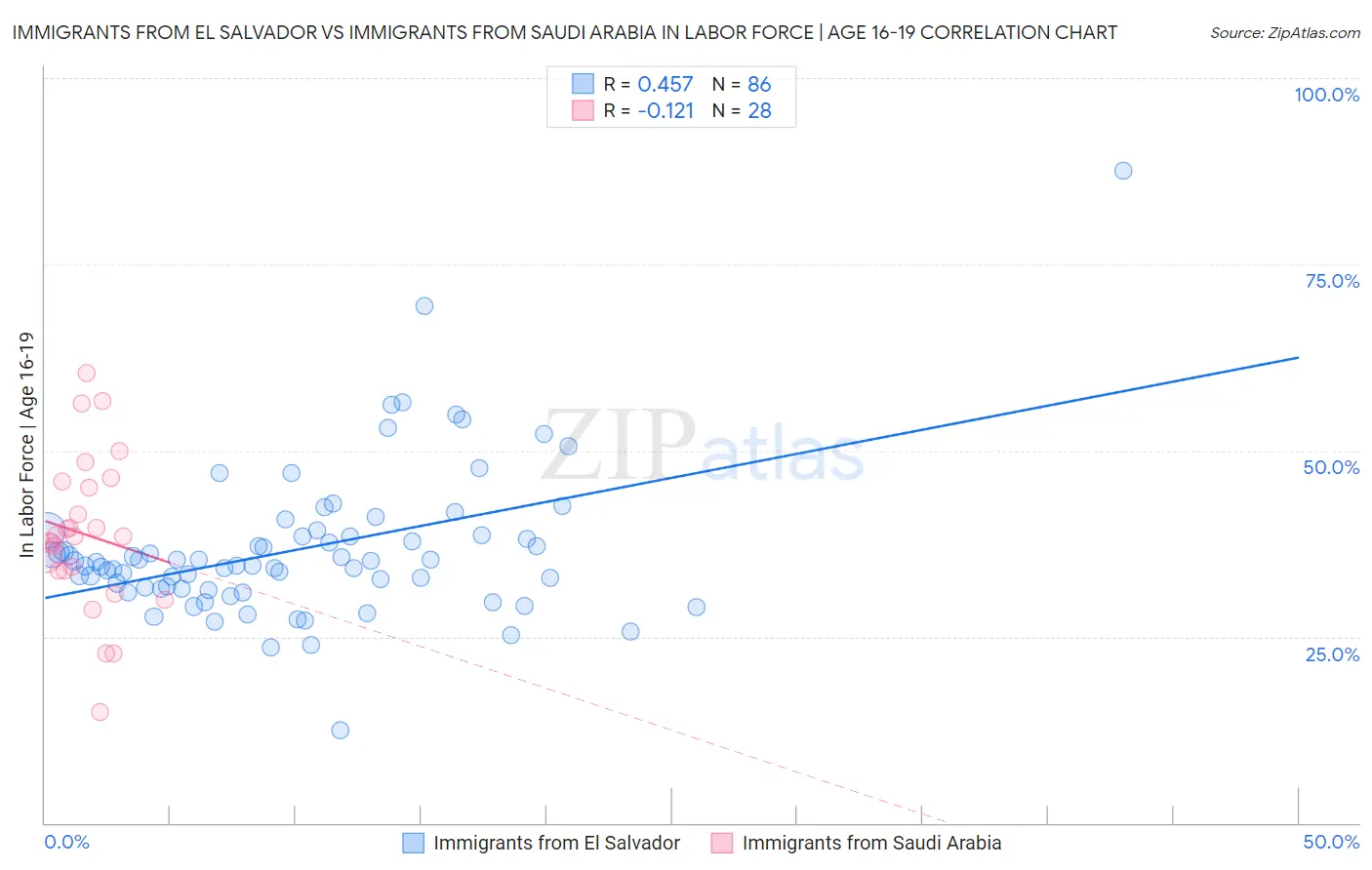 Immigrants from El Salvador vs Immigrants from Saudi Arabia In Labor Force | Age 16-19