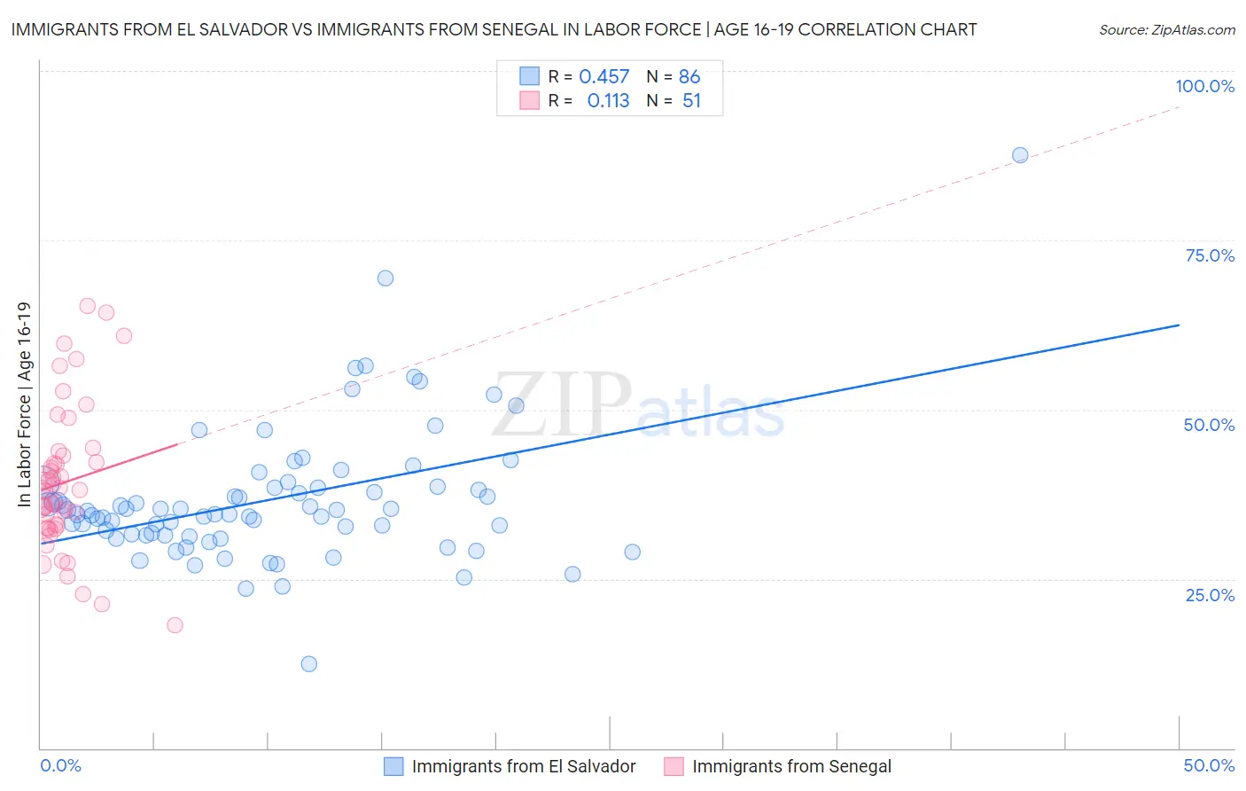 Immigrants from El Salvador vs Immigrants from Senegal In Labor Force | Age 16-19
