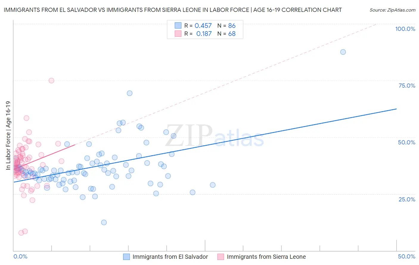 Immigrants from El Salvador vs Immigrants from Sierra Leone In Labor Force | Age 16-19